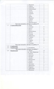 Загальна кількість по Яворівському району 15 