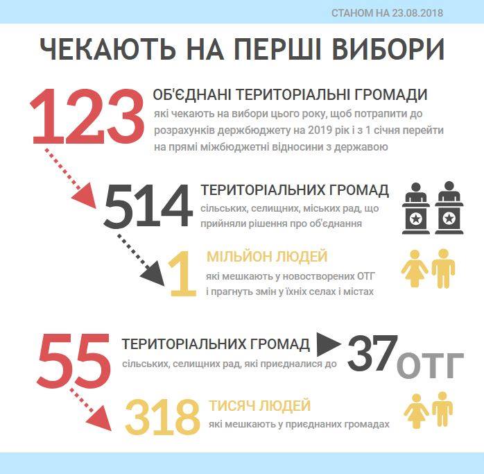 Вже 123 об’єднаних і 55 приєднаних громад чекають на перші вибори