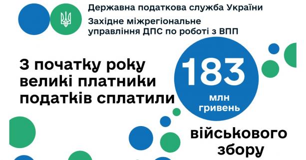 З початку року великі платники податків сплатили 183 млн гривень військового збору