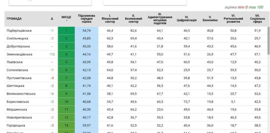 Львівська ОВА підбила підсумки і визначила рейтинг громад Львівщини за перше півріччя 2025 року.