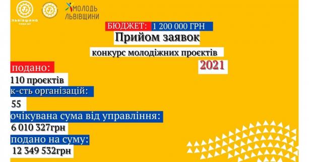 В обласному конкурсі з питань розвитку молоді Львівщини участь візьмуть 110 проєктів