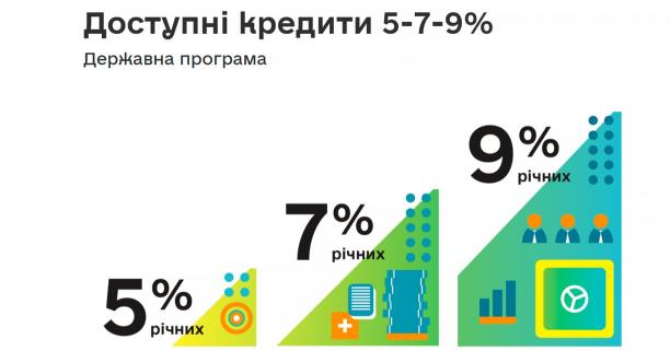 Львівщина продовжує лідирувати за Програмою 5-7-9%