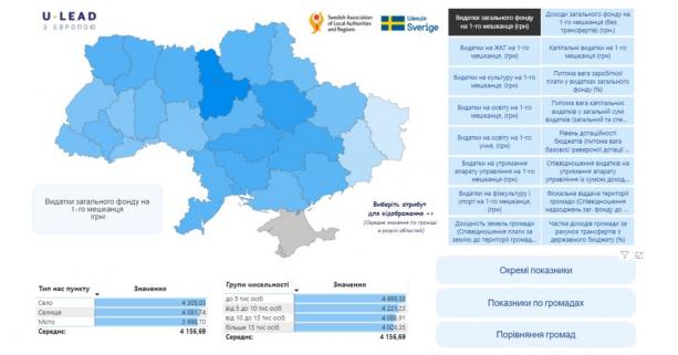 Основні фінансові показники громад: експерти створили дашборд