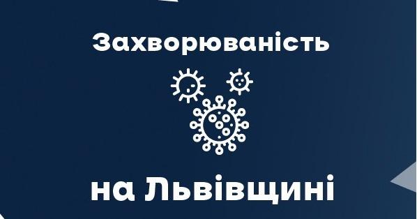 За вчора ковід виявили у 1647 мешканців області. Госпіталізували 299 осіб