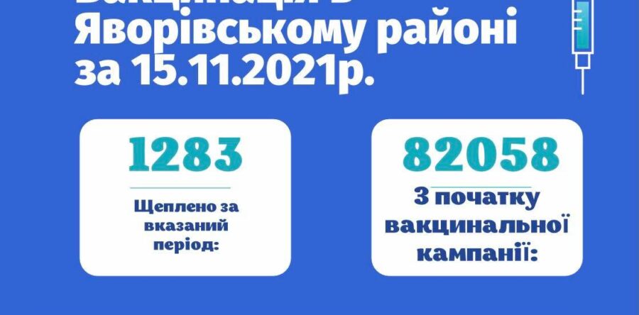 За минулу добу, 15 листопада у Яворівському районі щеплено 1283 особи від COVID-19