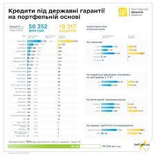 У червні 2023 року за державними гарантіями на портфельній основі банками видано 2 116 кредитів на суму 5,5 млрд гривень