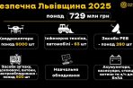 На понад 729 млн грн Львівщина торік підсилила захисників у межах програми «Безпечна Львівщина»