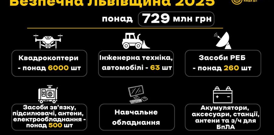 На понад 729 млн грн Львівщина торік підсилила захисників у межах програми «Безпечна Львівщина»
