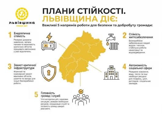 Енергетична стійкість регіону: понад тисячу об’єктів критичної інфраструктури Львівщини вже мають резервні джерела живлення